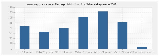 Men age distribution of La Salvetat-Peyralès in 2007